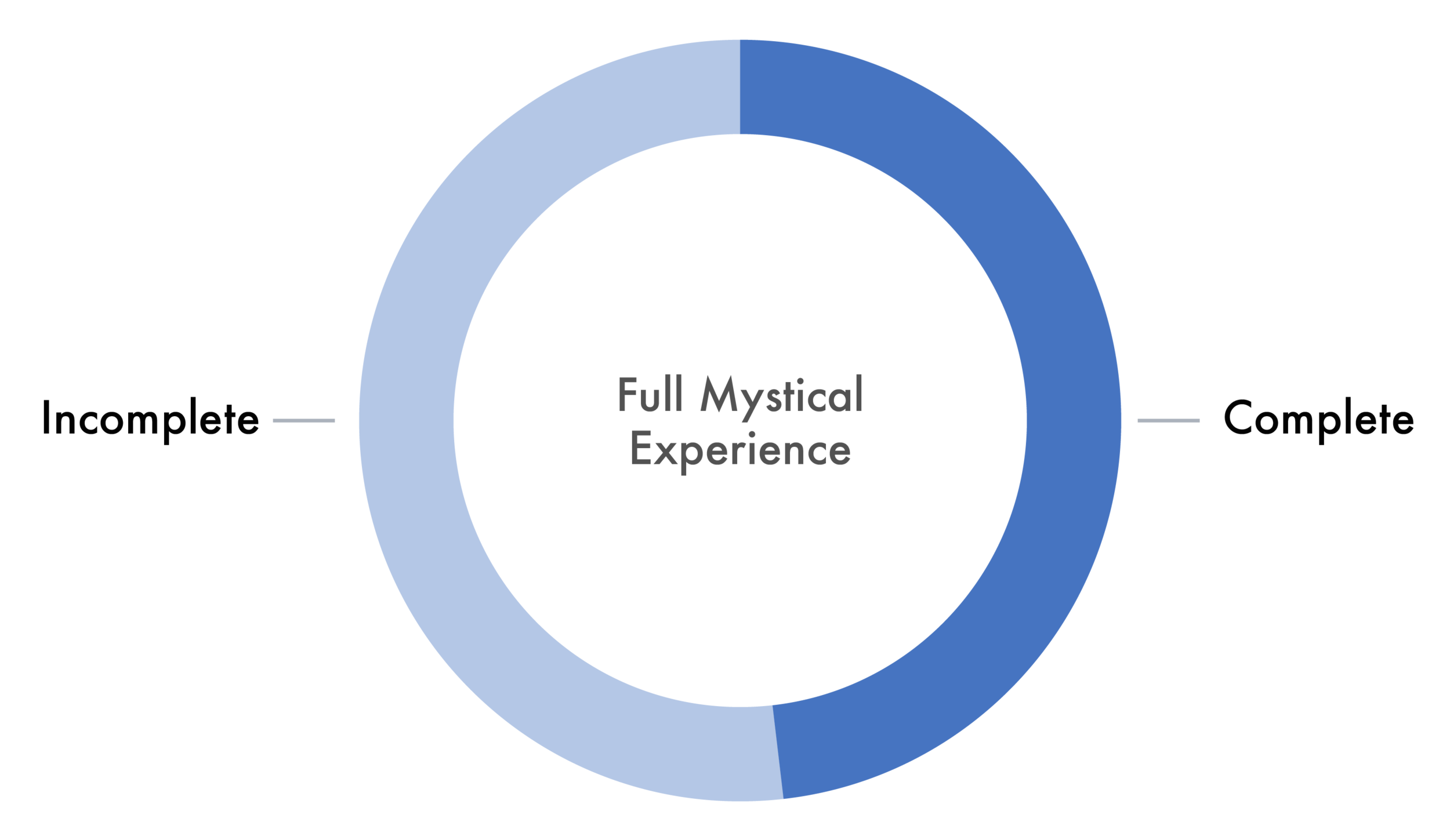 Charts Imperial Research (Full Mystical Experience)