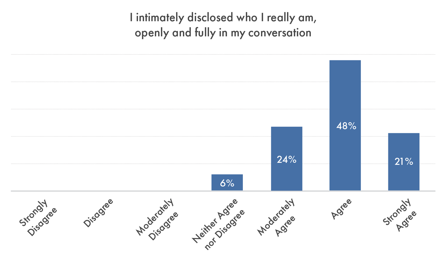 Charts Imperial Research