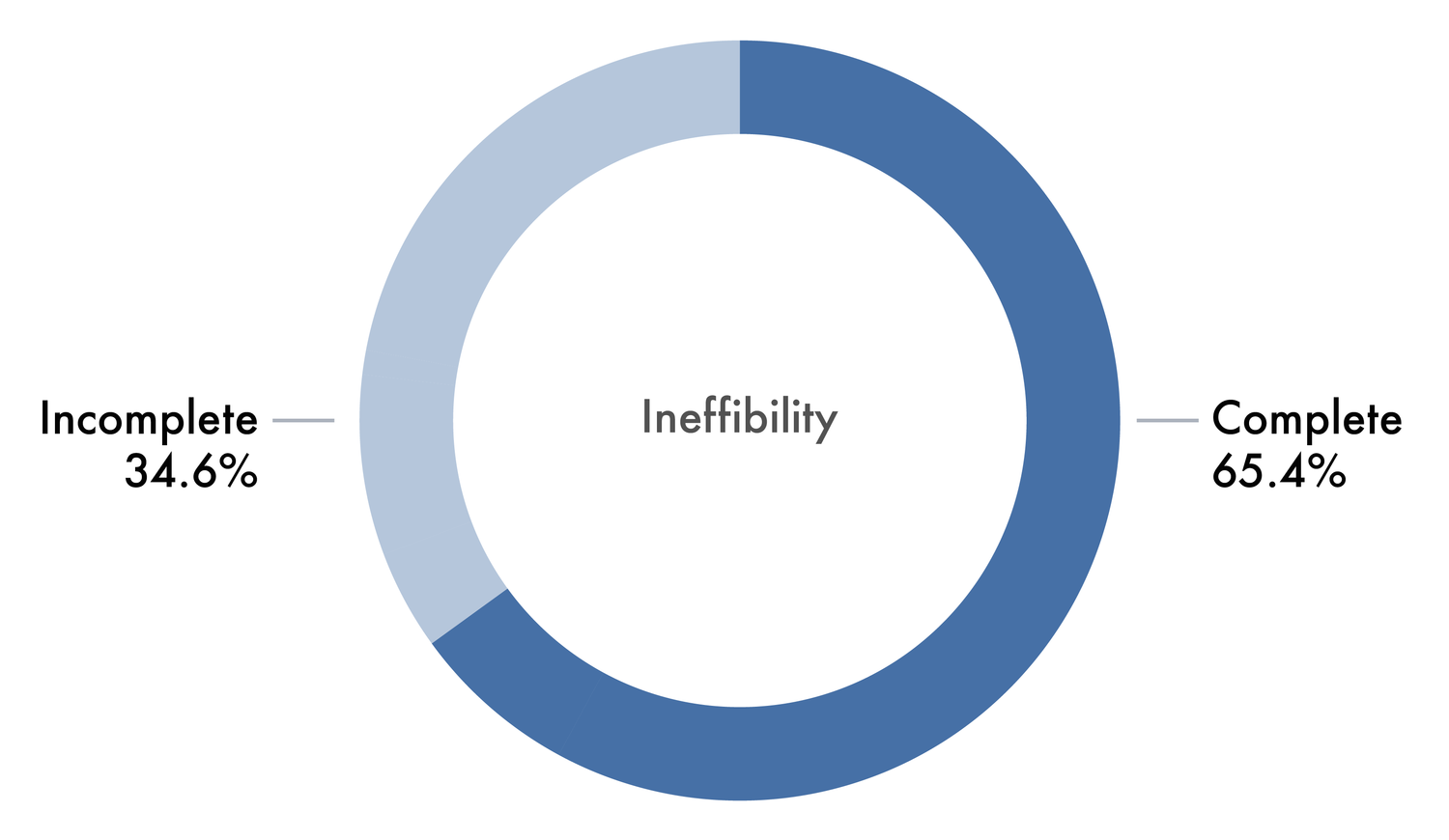 Charts Imperial Research