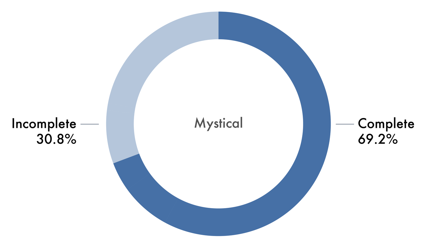 Charts Imperial Research