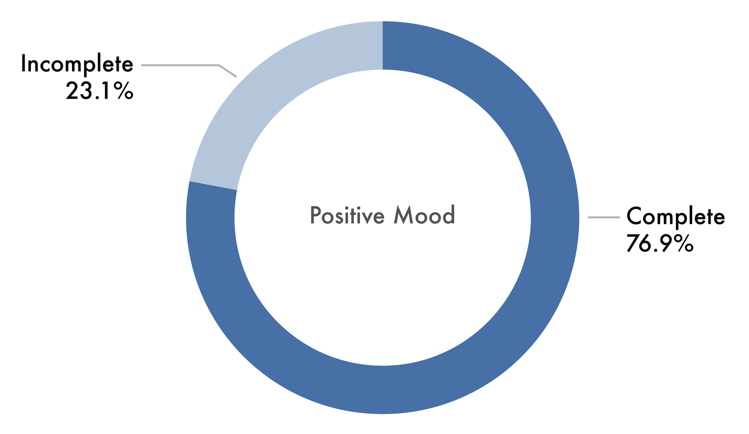 Charts Imperial Research