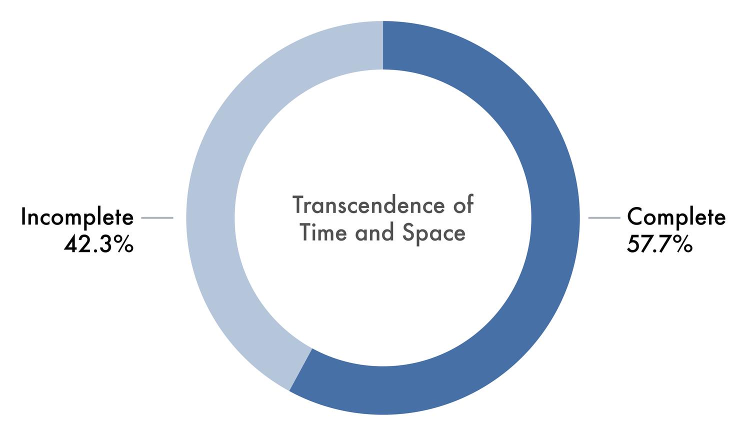 Charts Imperial Research