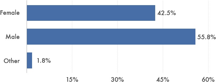 Gender+percentages