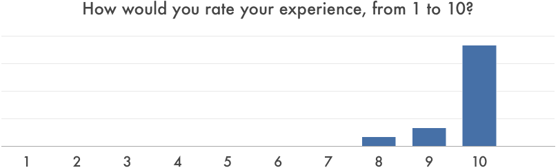 How would you rate your experience, from 1 to 10?