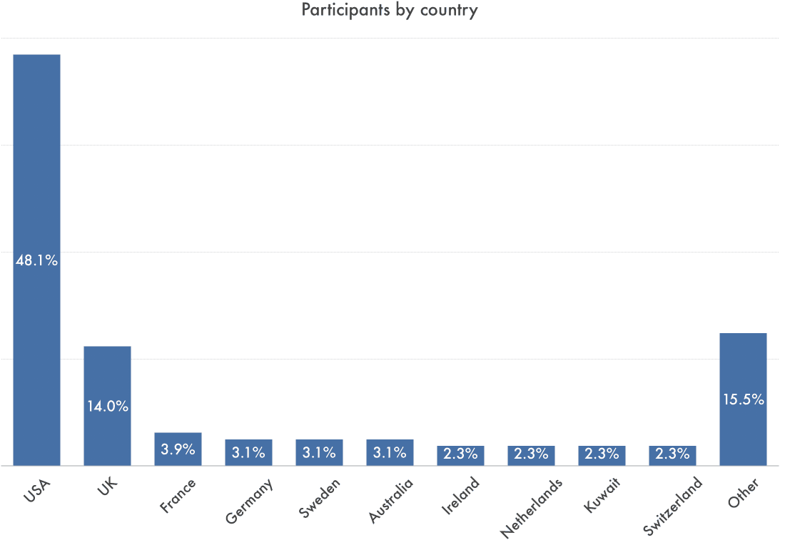 When grouped by country of residence, Synthesis Retreat applicants come from:  - The United States of America - 48.1%;  - The United Kingdom - 14%;  - France - 3.9%;  - Germany - 3.1%;  - Sweden - 3.1%;  - Australia - 3.1%;  - Ireland - 2.3%;  - Netherlands - 2.3%;  - Kuwait - 2.3%;  - Switzerland - 2.3%;  - Other countries - 15.5%.