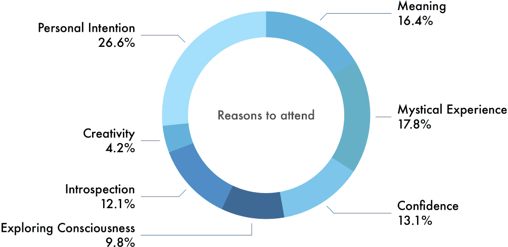 When asked what their main reasons for attending the retreat is, applicants responded:  - 16.4% are looking to generate more meaning in their life;  - 17.8% are hoping for a Mystical, Spiritual, Religious or Transcendental experience;  - 13.1% want to work on increasing their confidence and/or self-confidence;  - 12.1% wish to delve deeper into themselves, their thoughts and their motivations;  - 4.2% are looking to nurture their creative side;  - Finally, 26.6% had other, personal reasons.