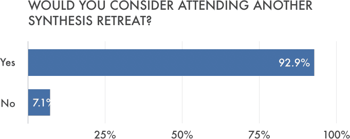 92.9% of applicants would consider attending another Synthesis Retreat.